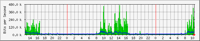 rsgm-srv Traffic Graph