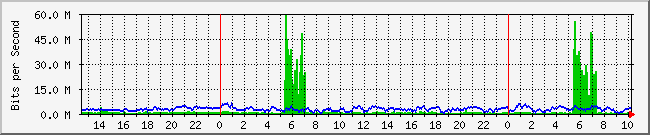 serversister Traffic Graph