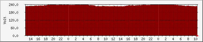 voltin-p Traffic Graph