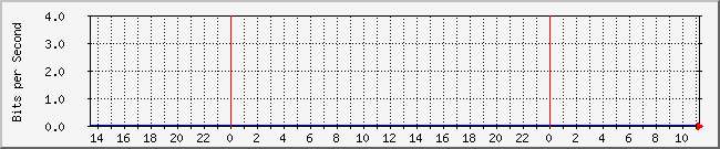 10.1.0.77_38 Traffic Graph