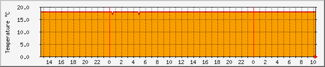 ruangan Traffic Graph