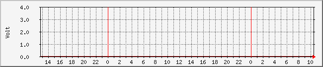 voltin-g Traffic Graph