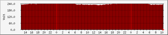 voltin-p Traffic Graph