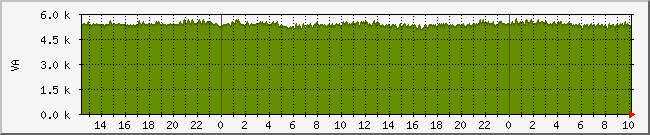 va Traffic Graph