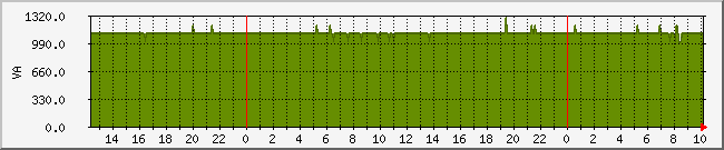 va Traffic Graph