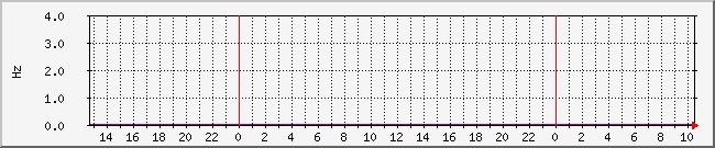 vfreq-g Traffic Graph