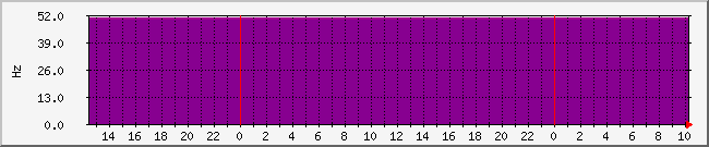 vfreq-p Traffic Graph