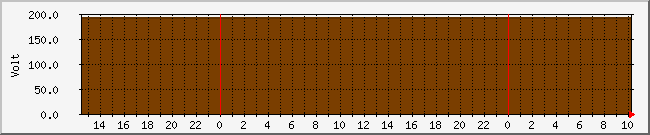 voltbatt Traffic Graph