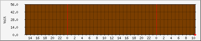 voltbatt Traffic Graph