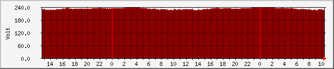 voltin-p Traffic Graph