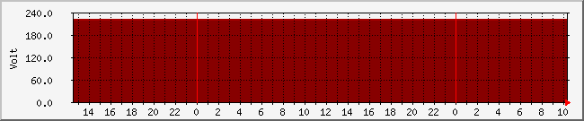 voltout Traffic Graph