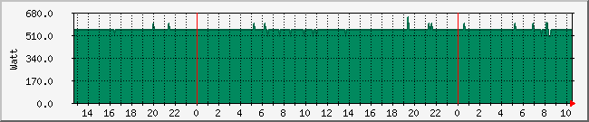 watt Traffic Graph