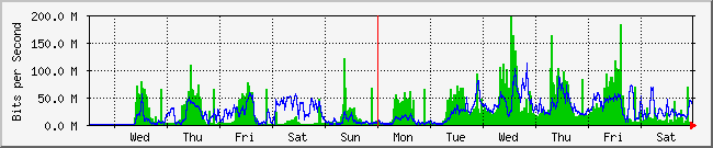 week