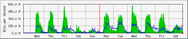 week