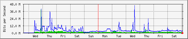 week